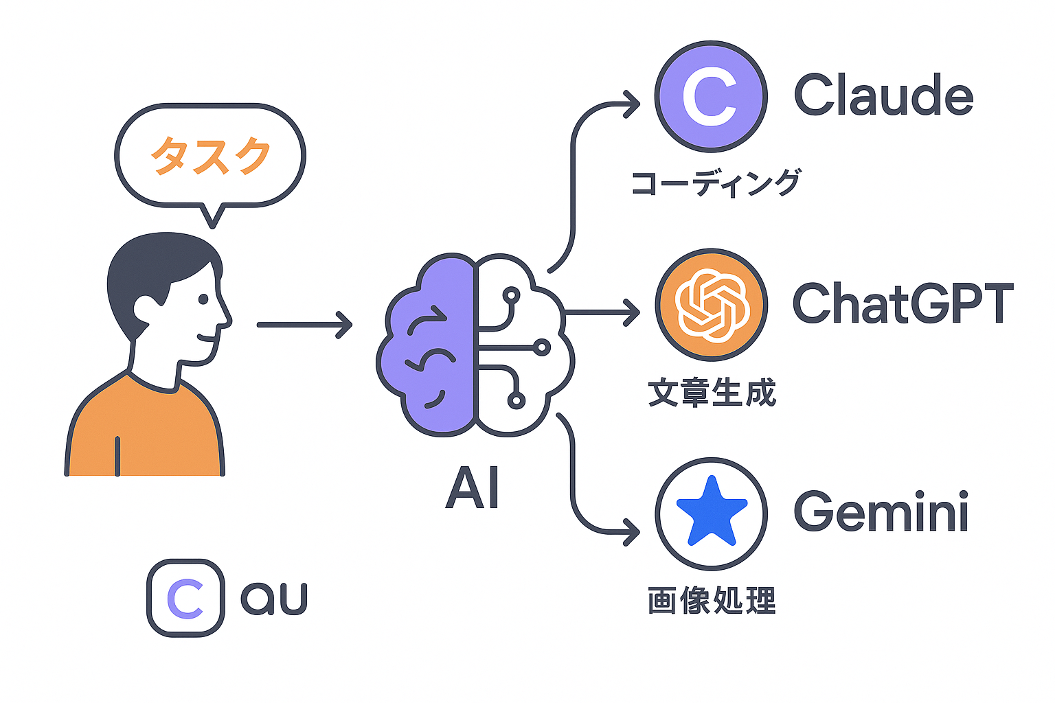 マルチモデル・エージェント設計