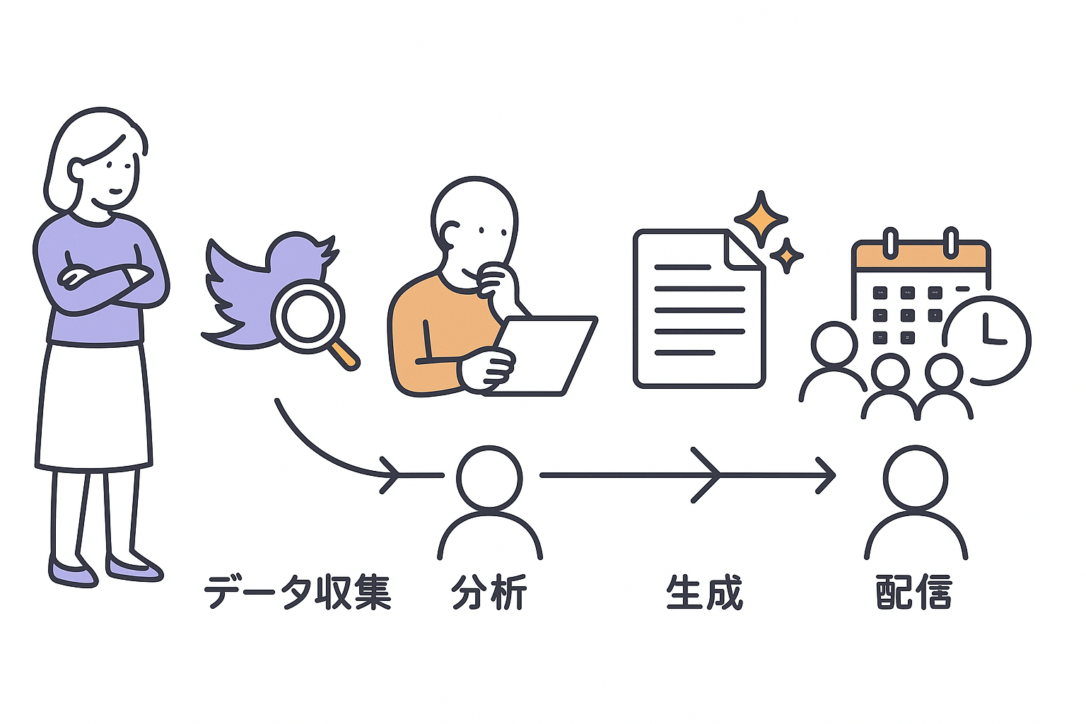 自動化パイプライン構築