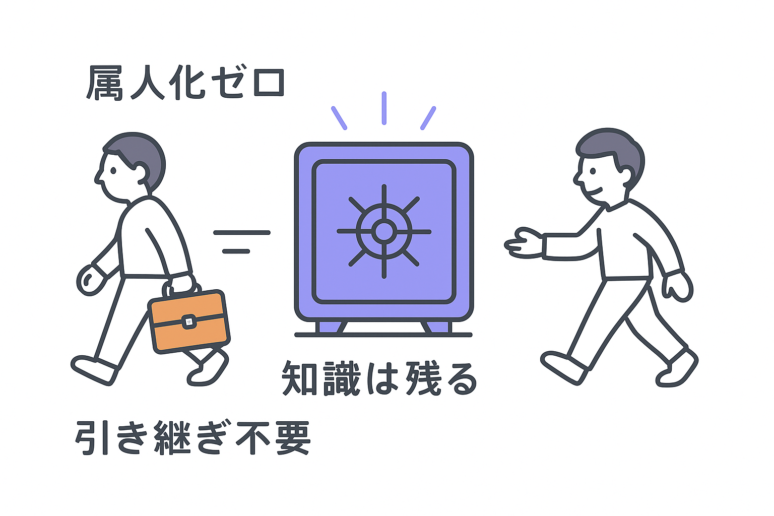 コア業務に集中