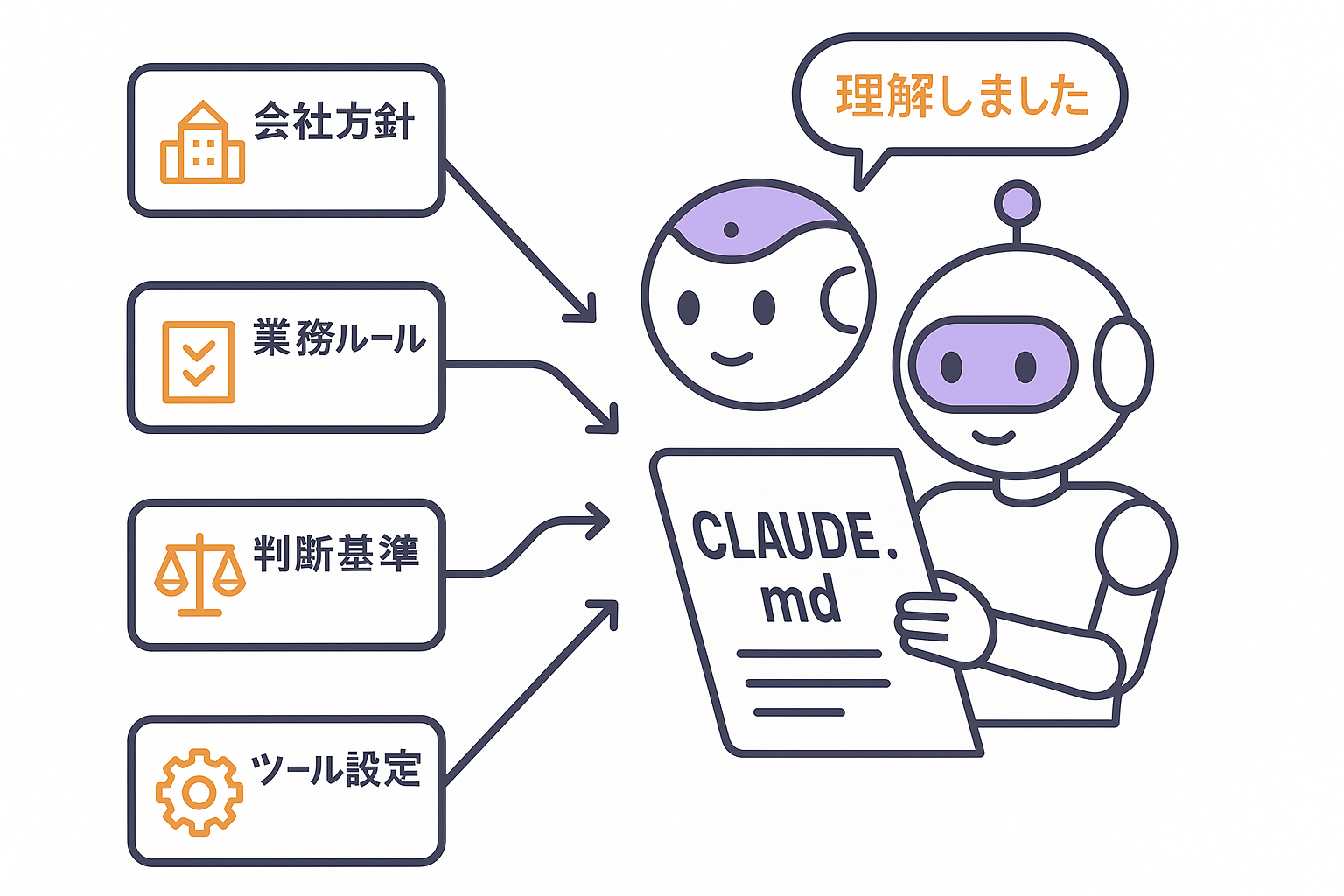CLAUDE.mdコンテキスト設計