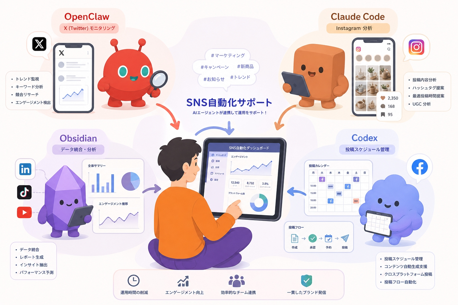 SNS自動化