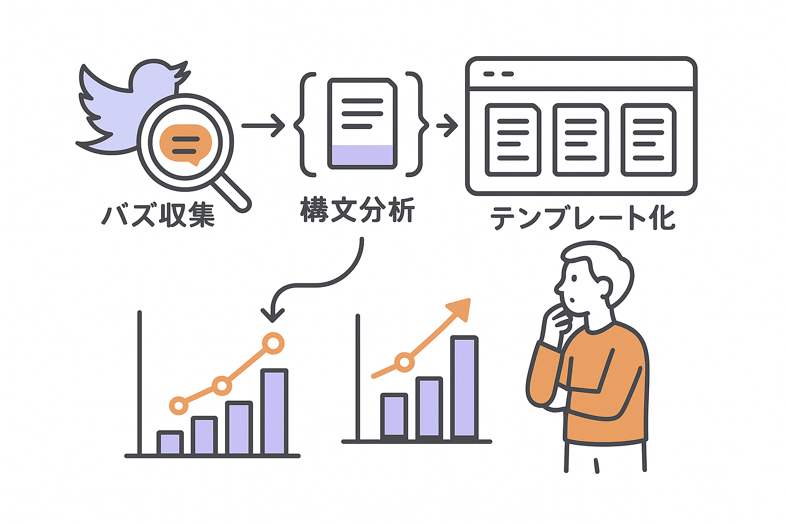 バズ分析・構文テンプレート化