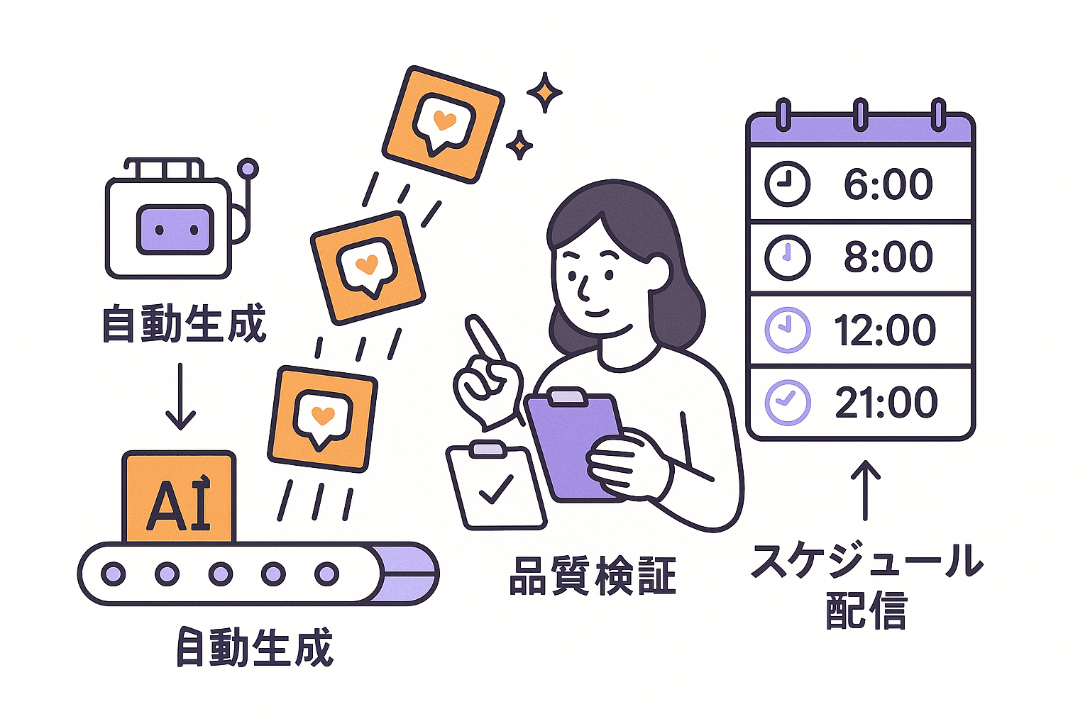 投稿自動生成・スケジュール配信